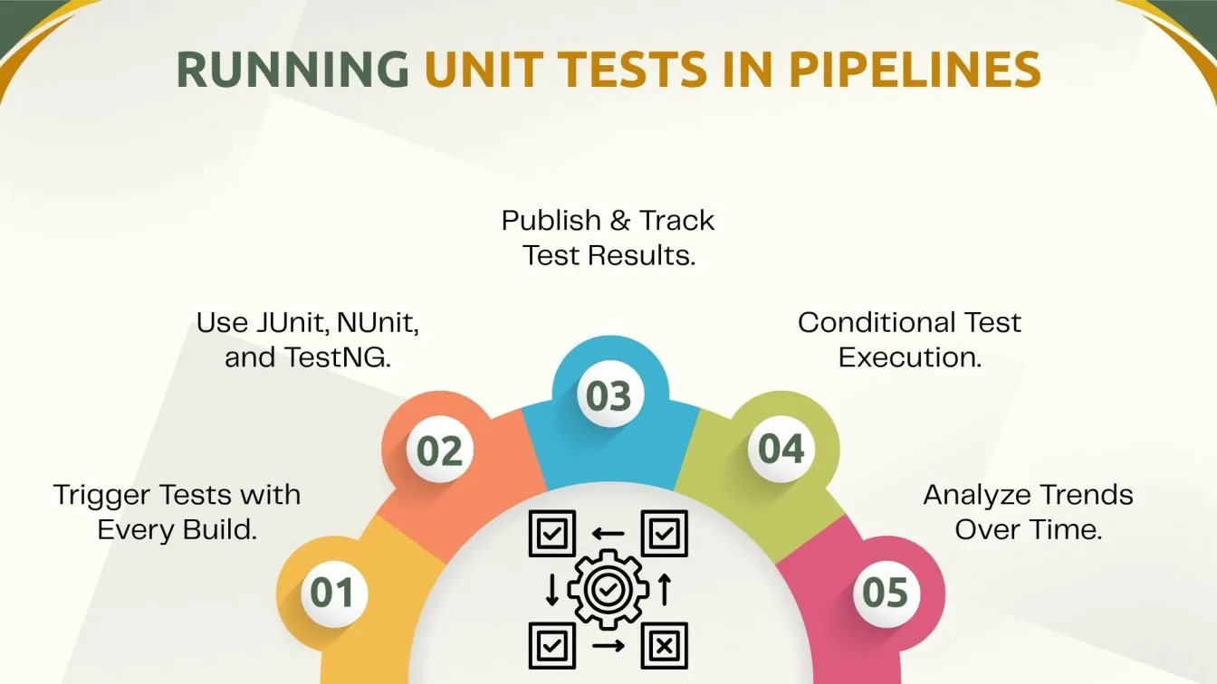 Running Unit Tests in Pipelines.