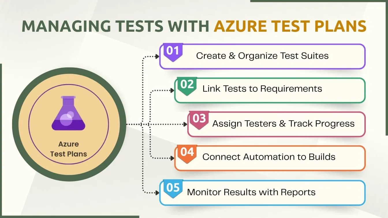 Managing Tests with Azure Test Plans.