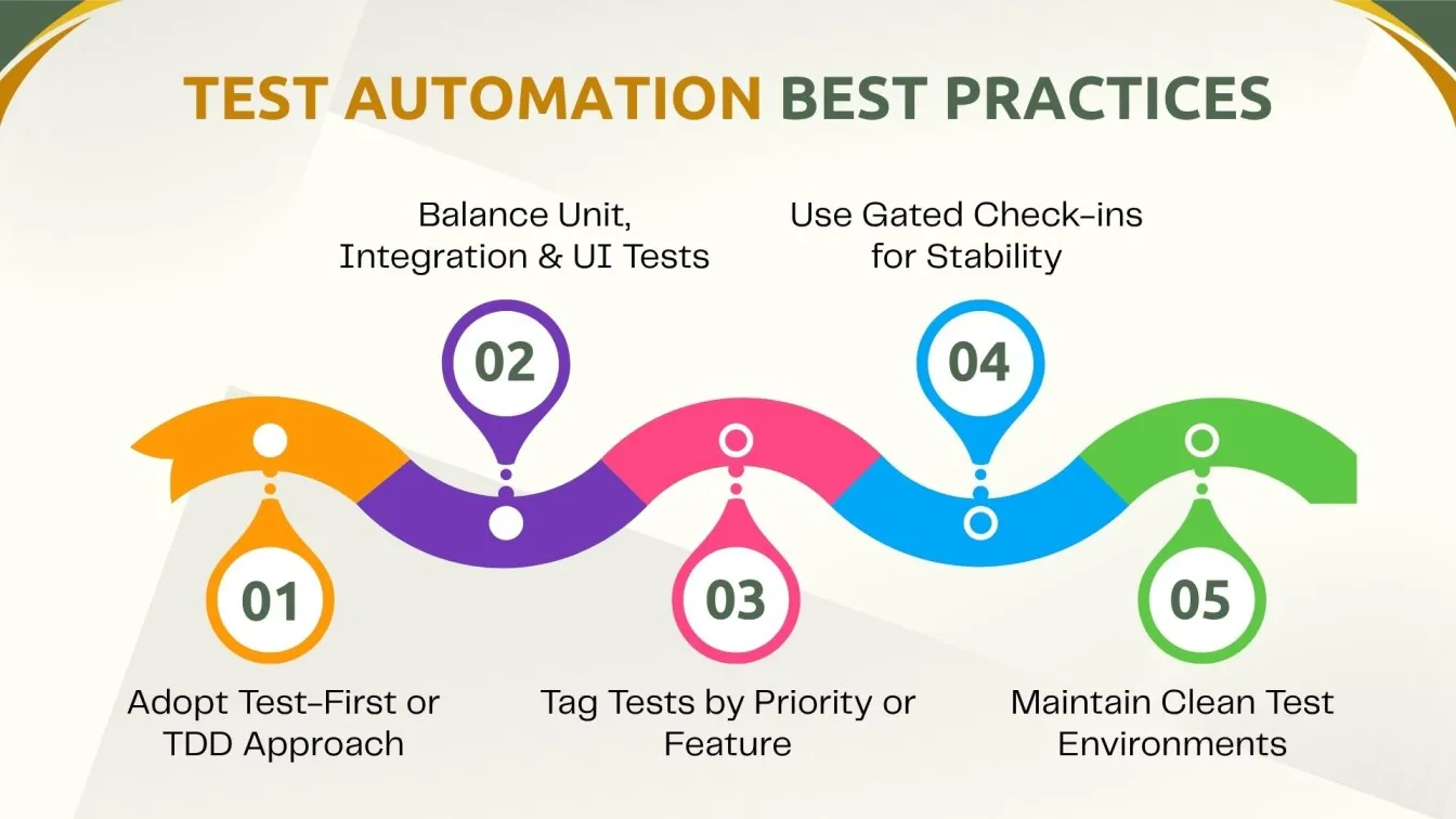 Test Automation Best Practices.