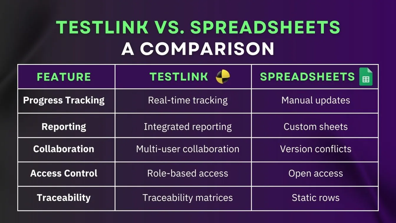 TestLink vs. Spreadsheets: A Comparison.