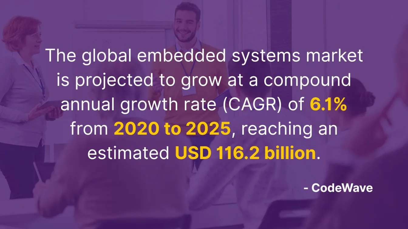 Embedded Systems Market Growth Forecast