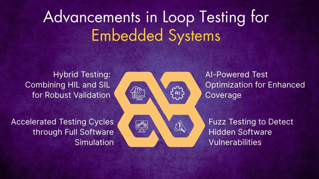 Advancements in Loop Testing for Embedded Systems