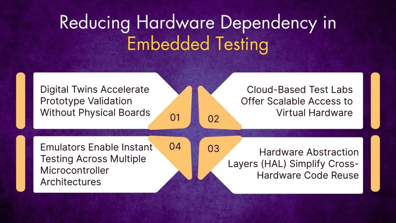 Reducing Hardware Dependency in Embedded Testing