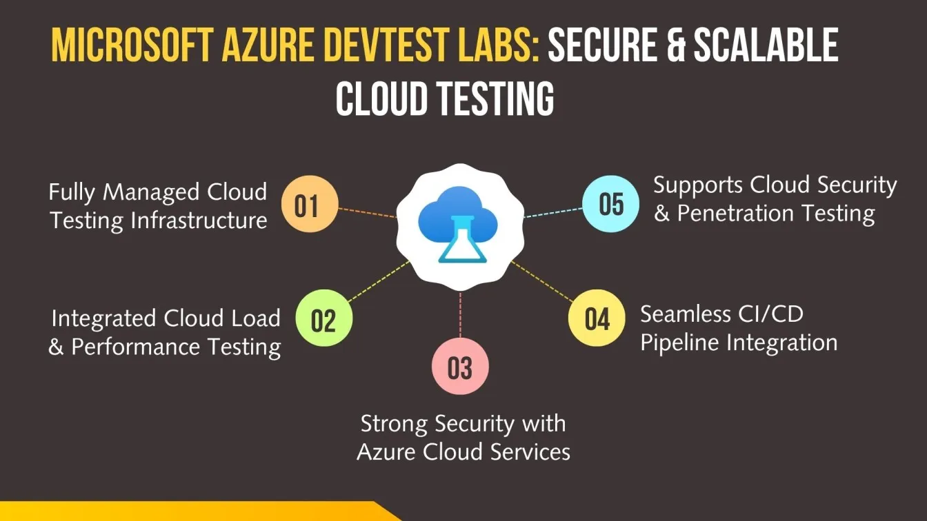 Microsoft Azure DevTest Labs: Secure & Scalable Cloud Testing.