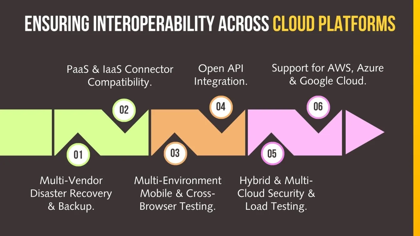 Ensuring Interoperability Across Cloud Platforms.