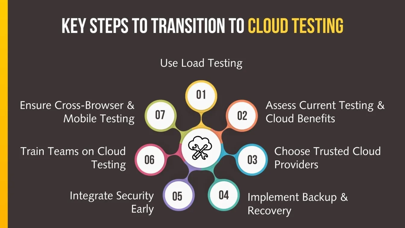 Key Steps to Transition to Cloud Testing.