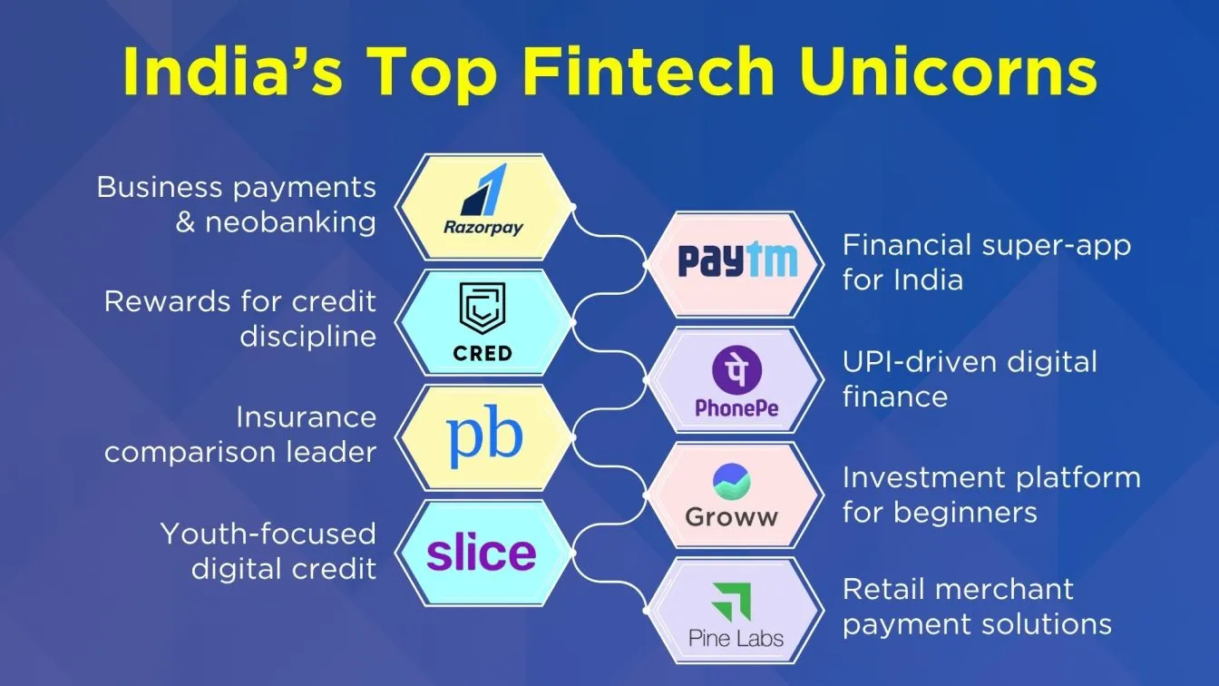 India’s Top Fintech Unicorns