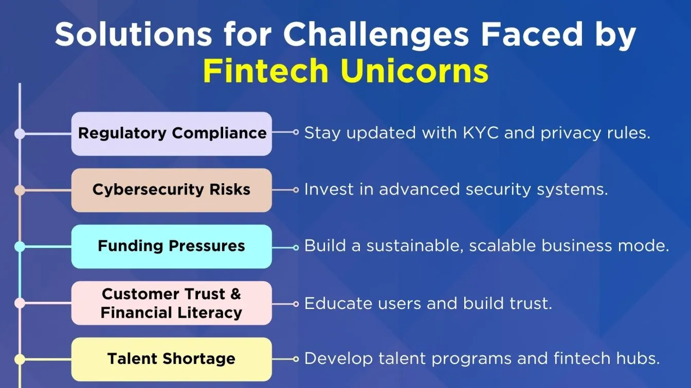 Solutions for Challenges Faced by Fintech Unicorns