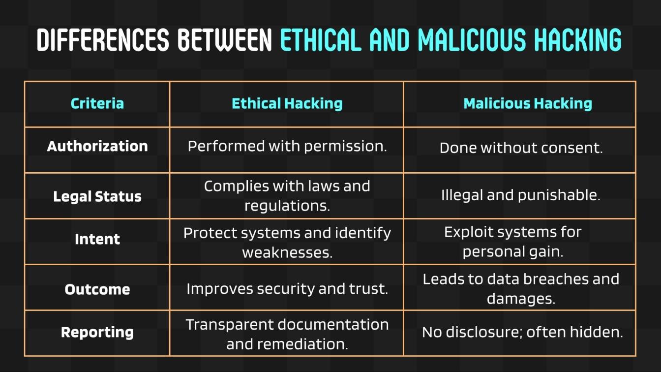 Differences Between Ethical and Malicious Hacking