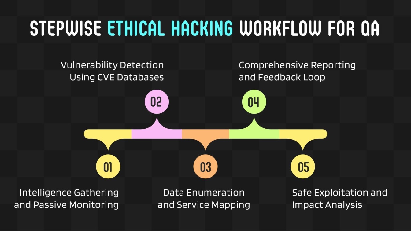 Stepwise Ethical Hacking Workflow for QA