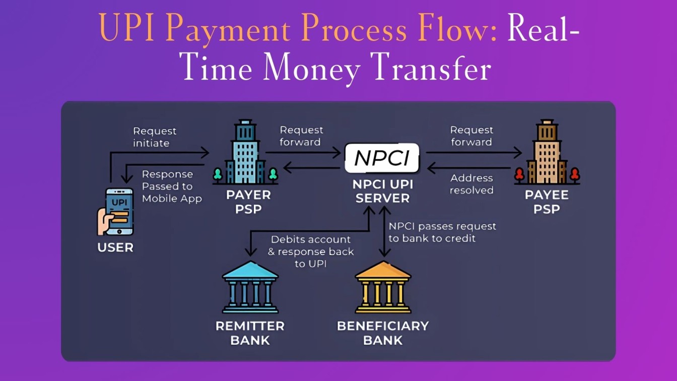 UPI Payment Process Flow: Real-Time Money Transfer