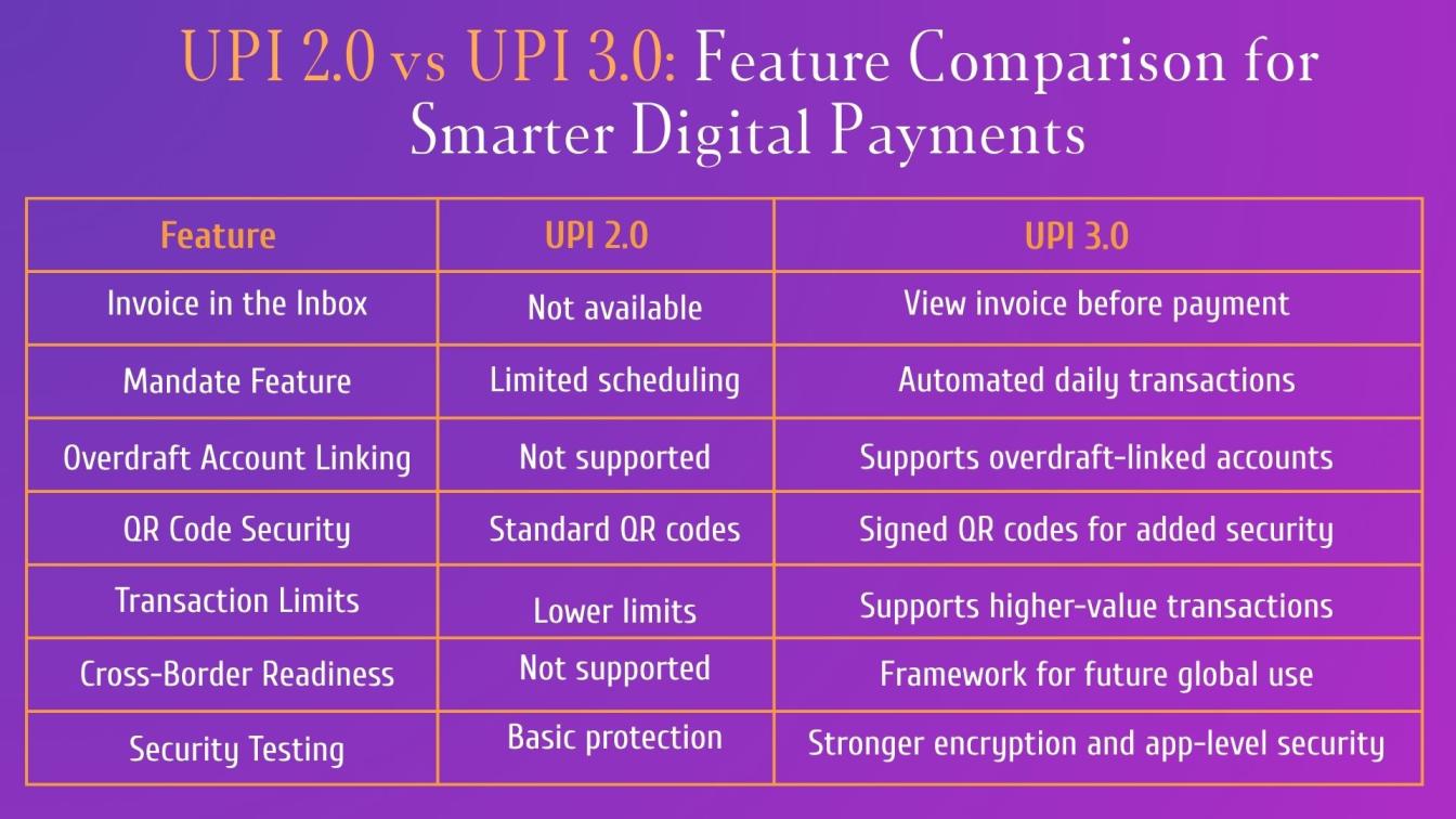 UPI 2.0 vs UPI 3.0: Feature Comparison for Smarter Digital Payments