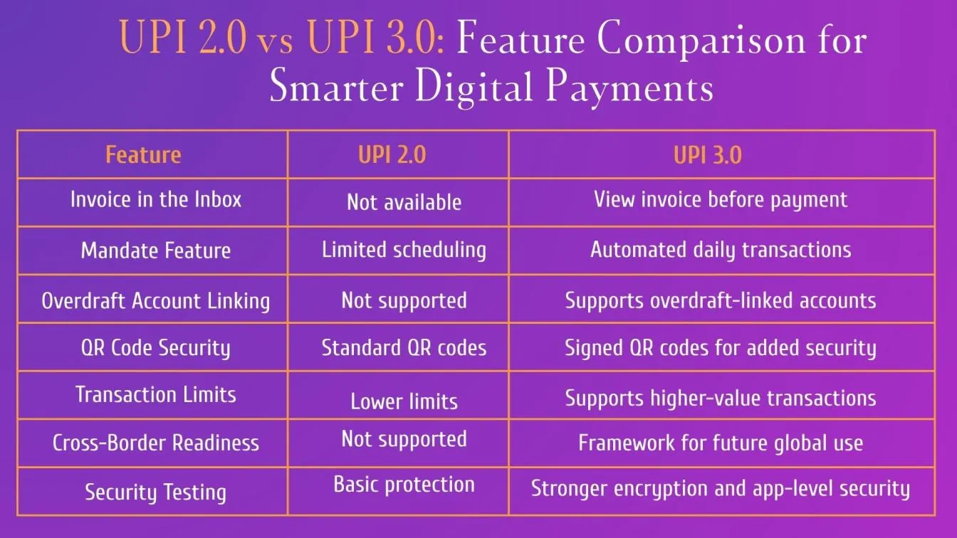 UPI 2.0 vs UPI 3.0: Feature Comparison for Smarter Digital Payments