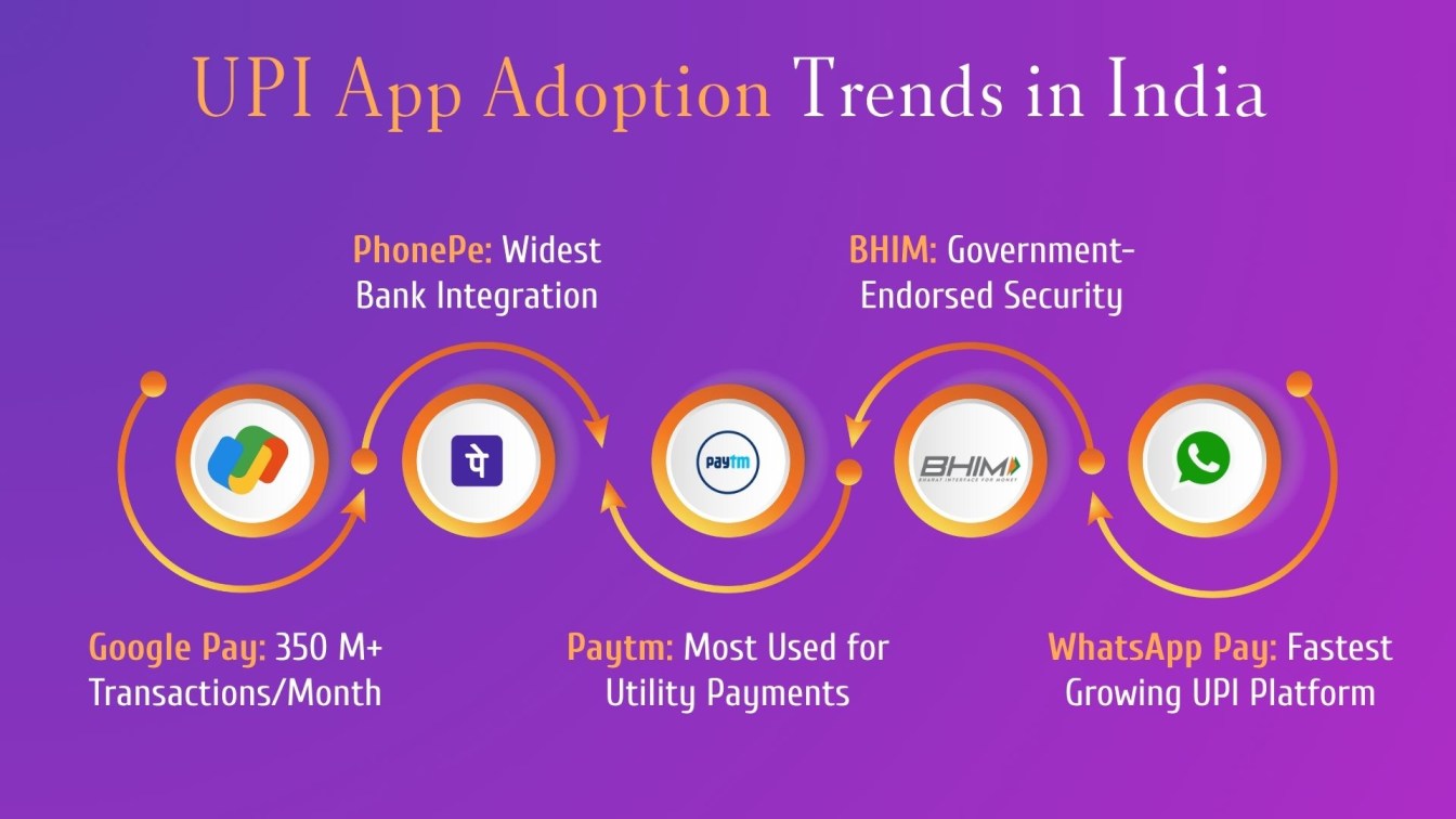 UPI App Adoption Trends in India