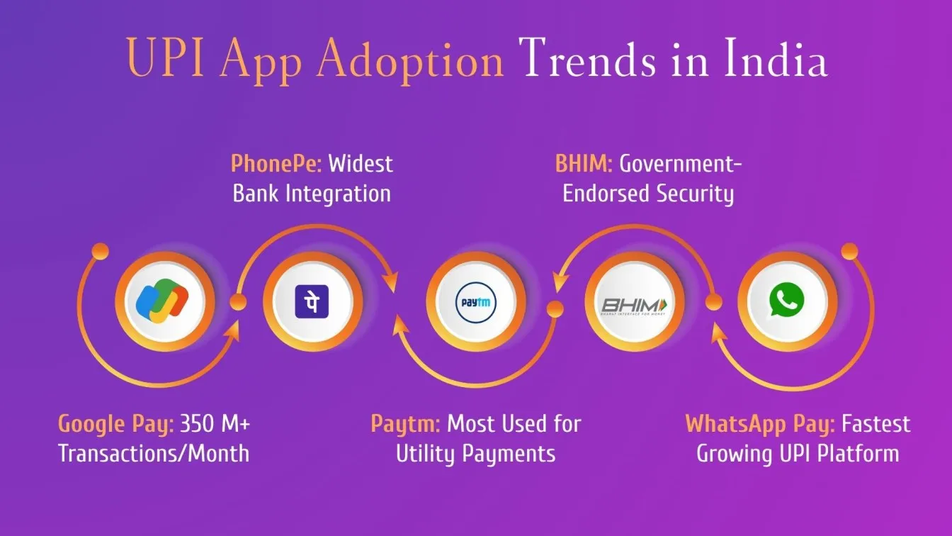 UPI App Adoption Trends in India
