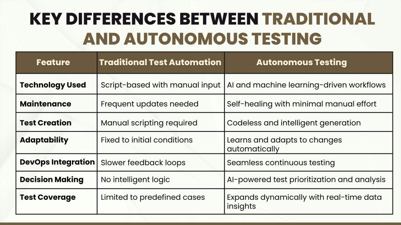 Key Differences Between Traditional and Autonomous Testing