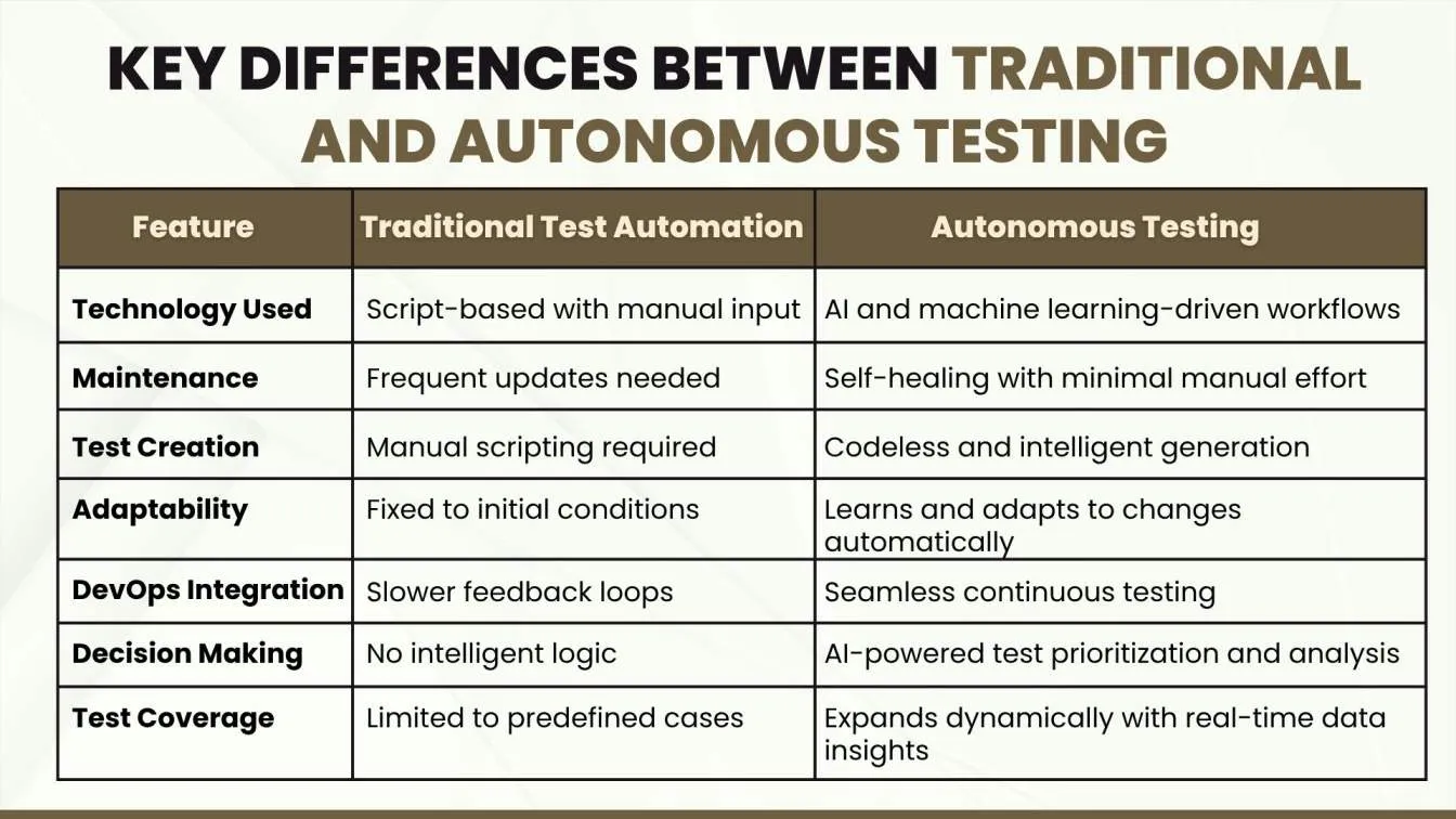 Key Differences Between Traditional and Autonomous Testing