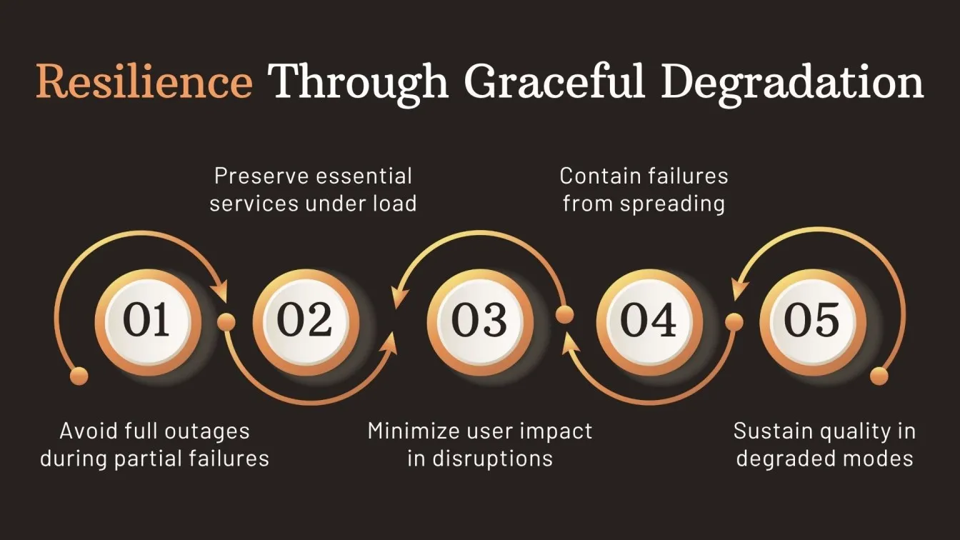 Resilience Through Graceful Degradation