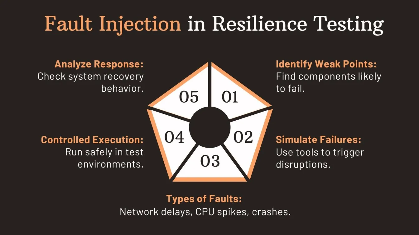 Fault Injection in Resilience Testing