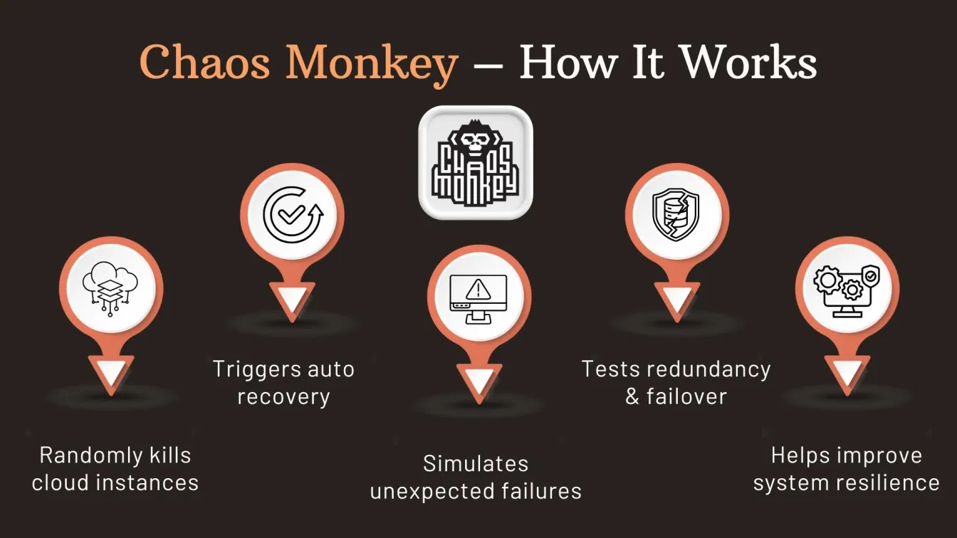Chaos Monkey – How It Works