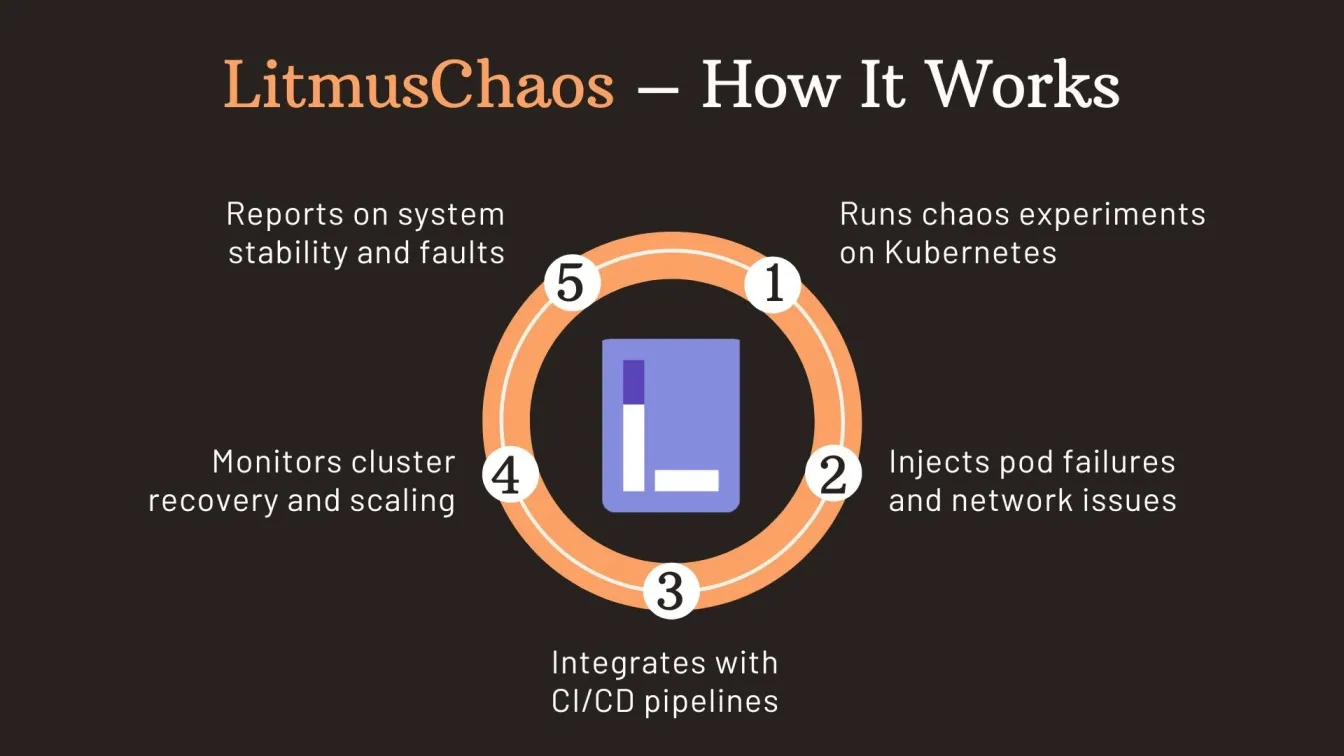 LitmusChaos – How It Works