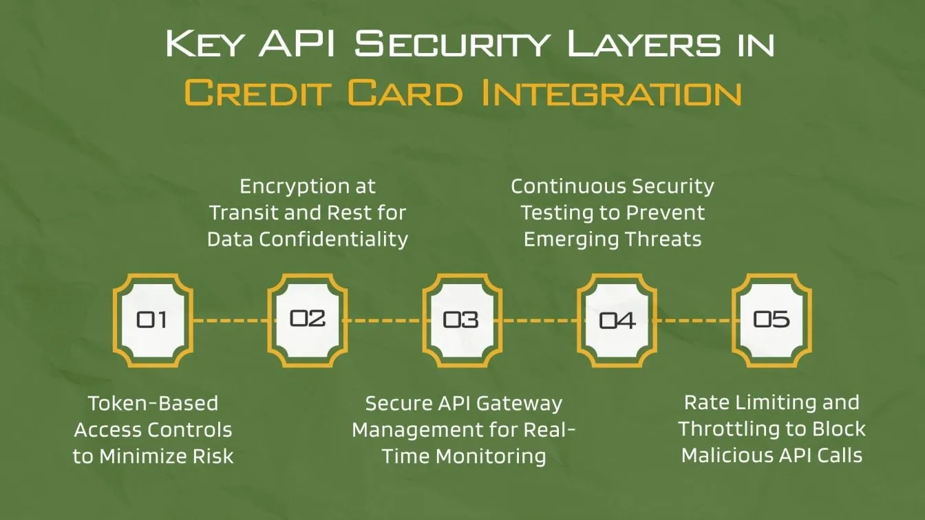 Key API Security Layers in Credit Card Integration