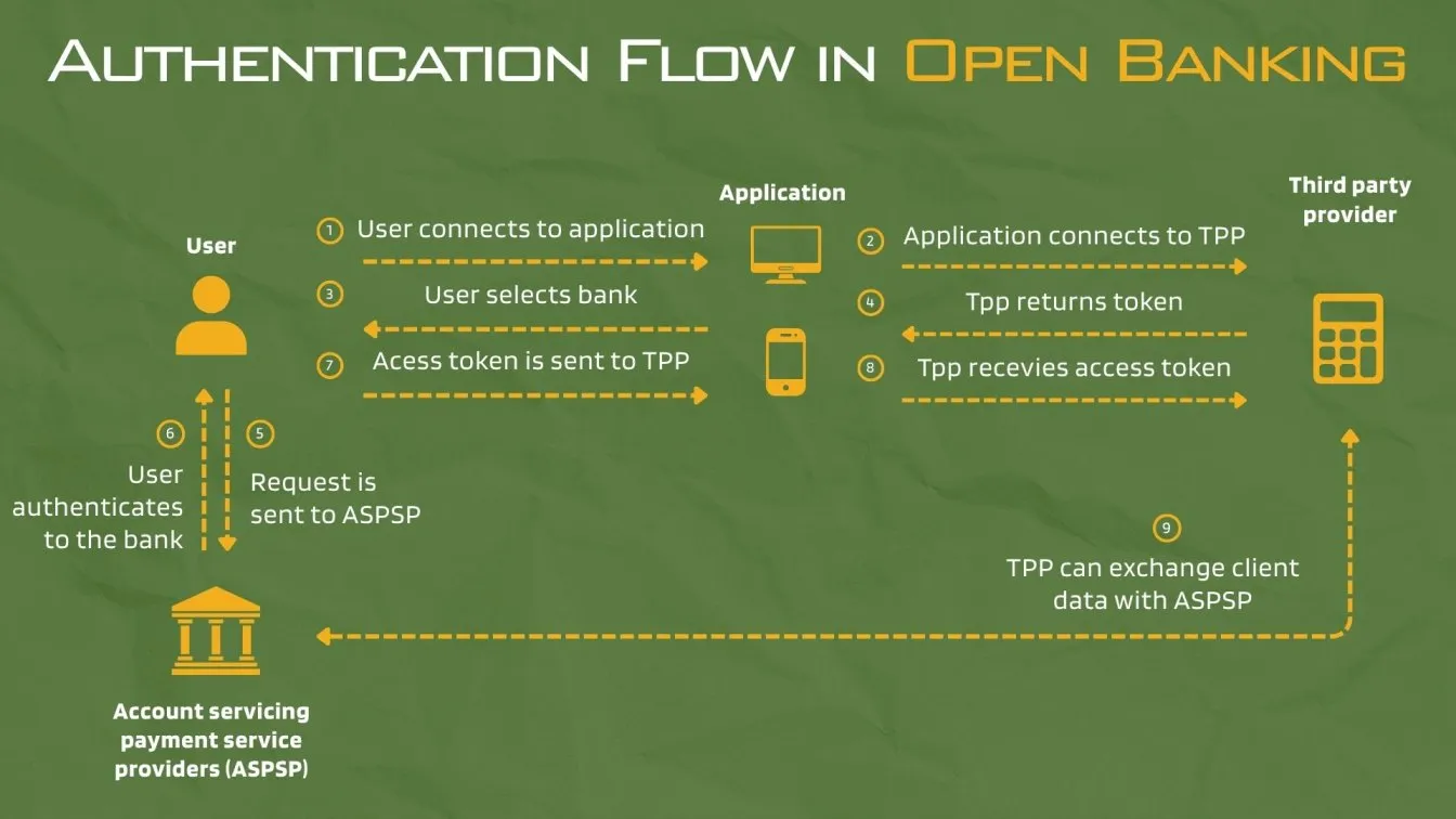 Authentication Flow in Open Banking