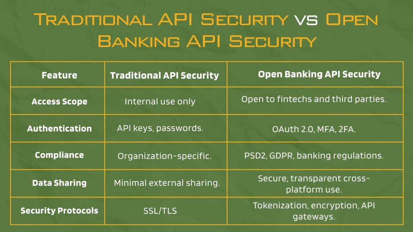 Traditional API Security vs Open Banking API Security