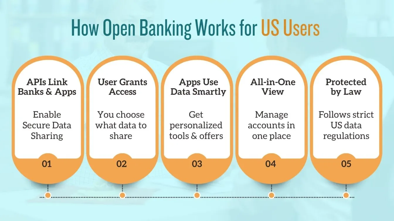 How Open Banking Works for US Users 