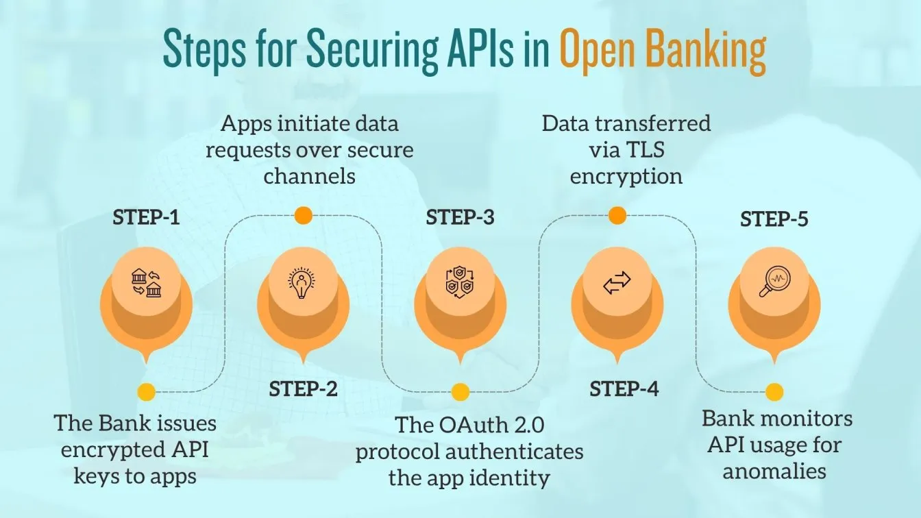 Steps for Securing APIs in Open Banking