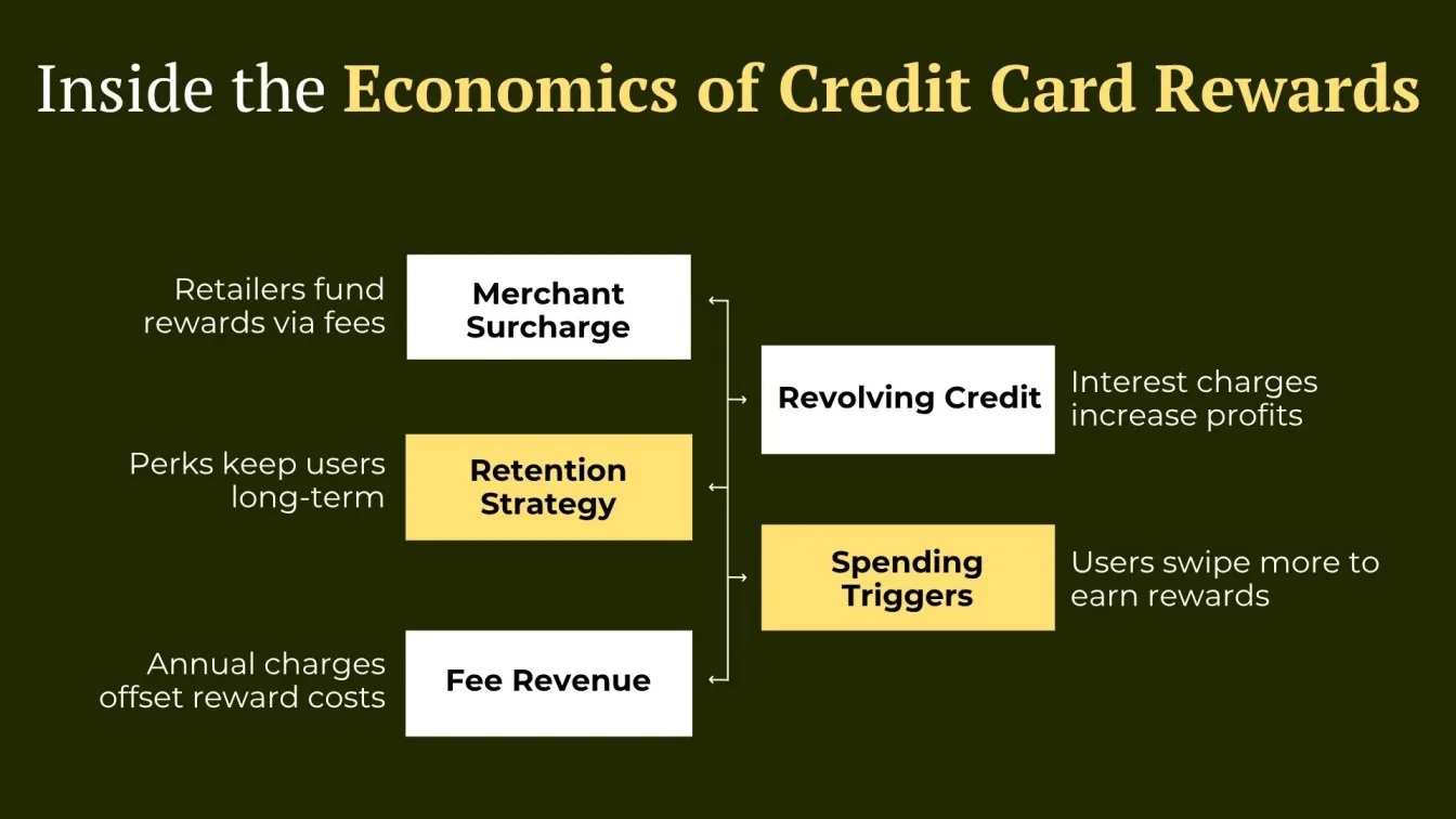  Inside the Economics of Credit Card Rewards