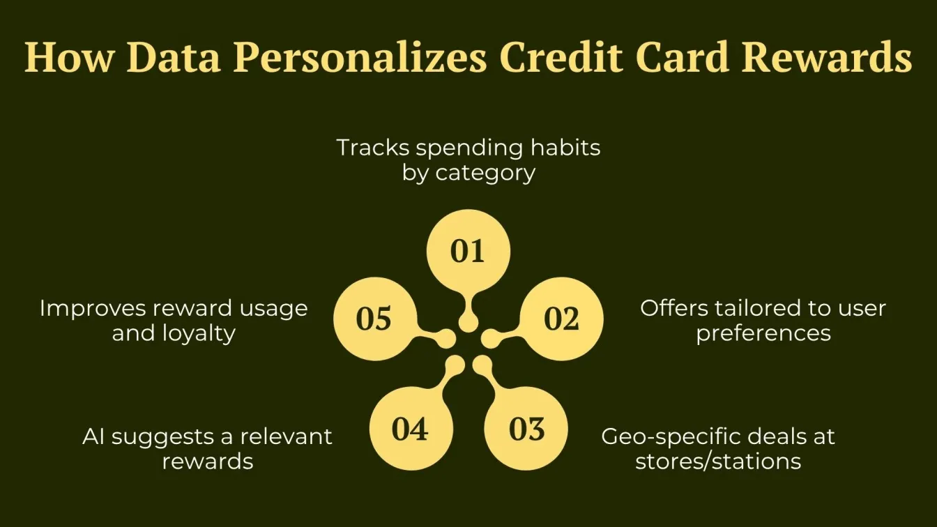  How Data Personalizes Credit Card Rewards