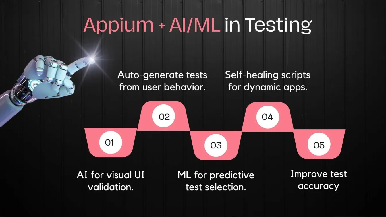  Appium + AI/ML in Testing