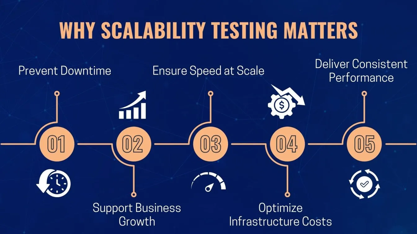 Why Scalability Testing Matters