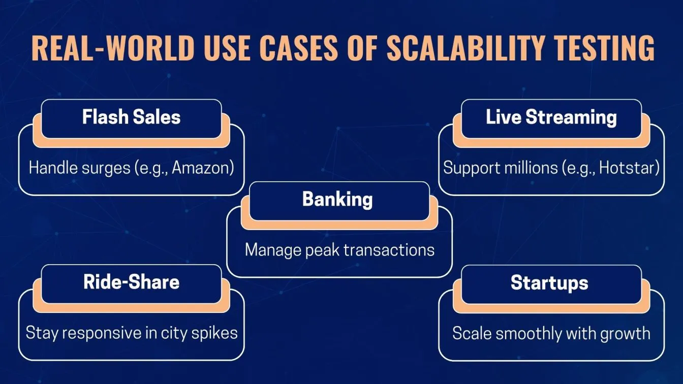 Real-World Use Cases of Scalability Testing