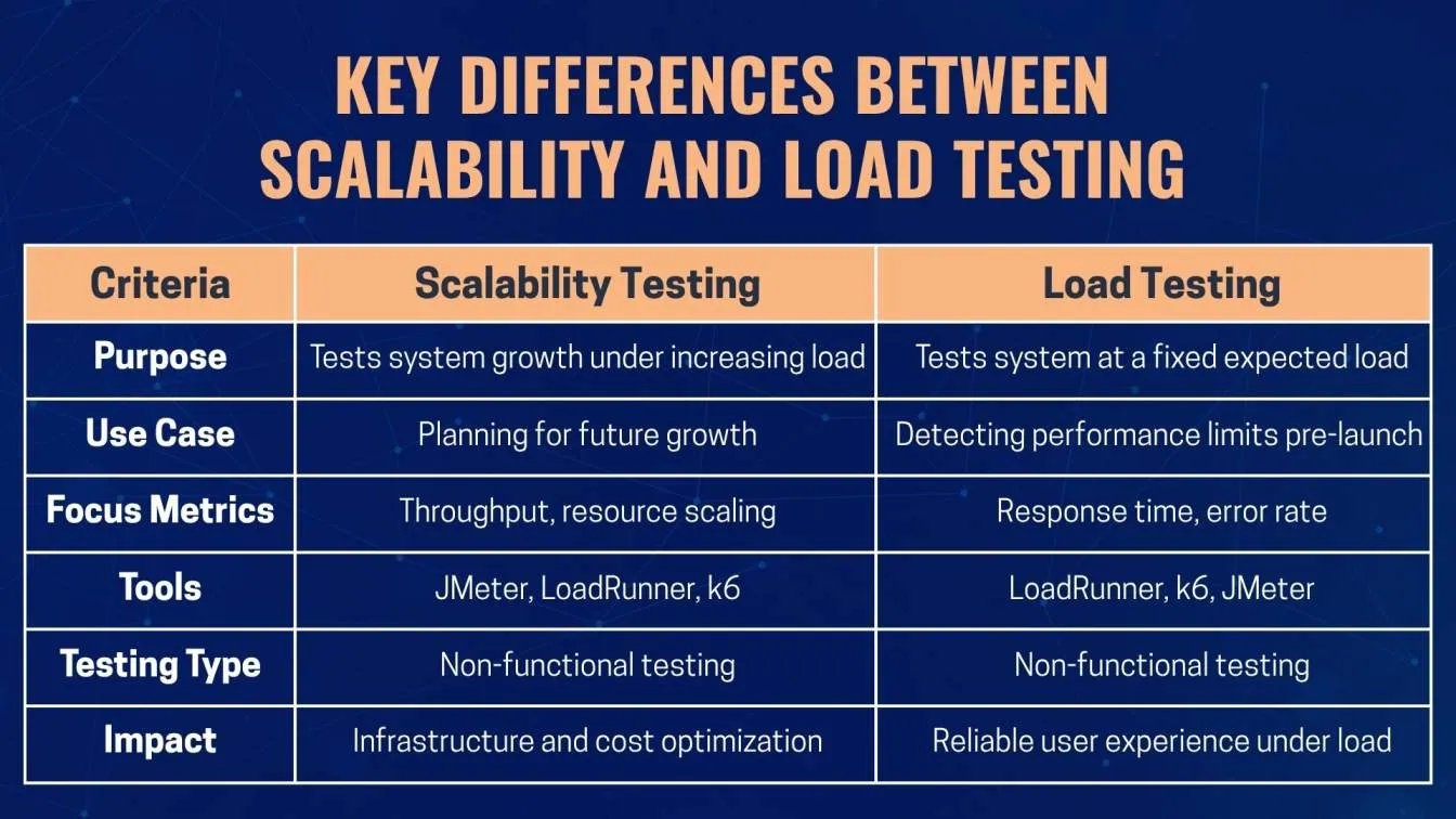 Key Differences Between Scalability and Load Testing