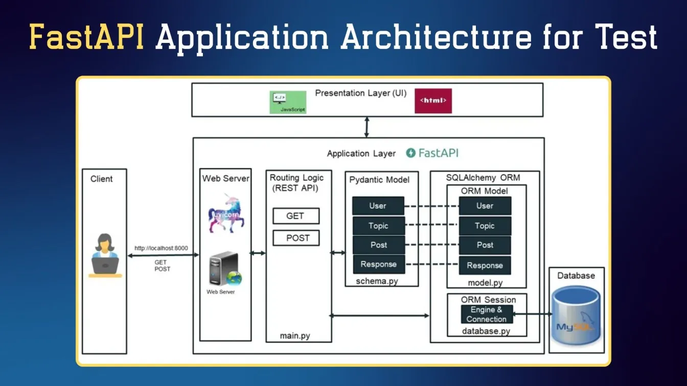 FastAPI Application Architecture for Test