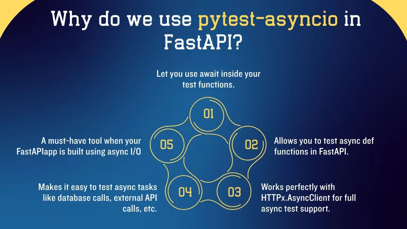 Why do we use pytest-asyncio in FastAPI?
