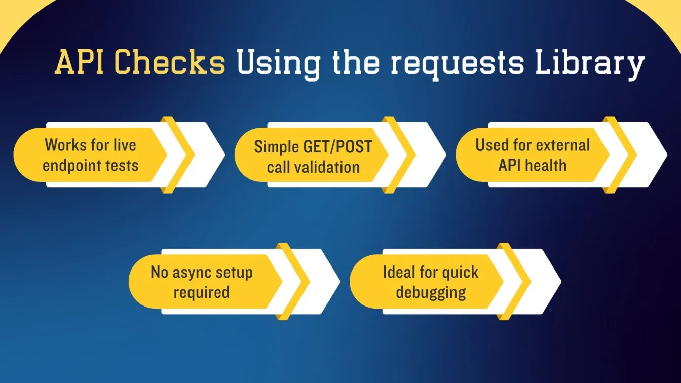 API Checks Using the requests Library