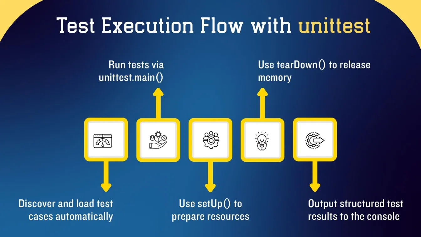: Test Execution Flow with unittest