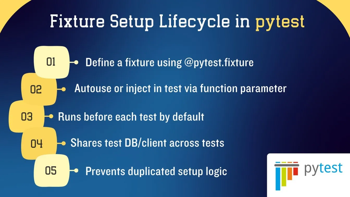 Fixture Setup Lifecycle in pytest
