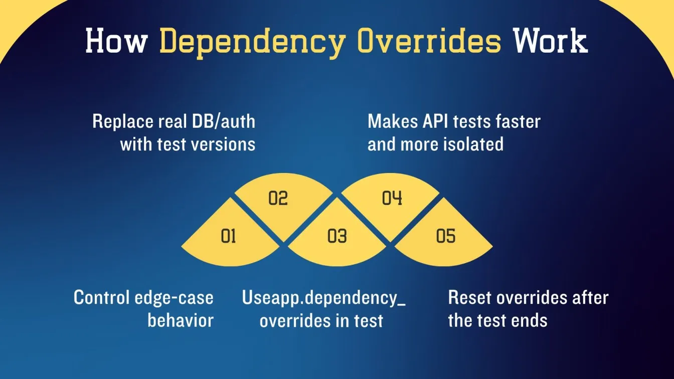 How Dependency Overrides Work