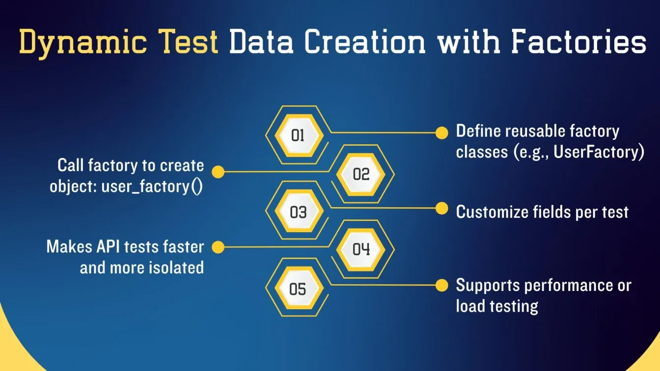 Dynamic Test Data Creation with Factories