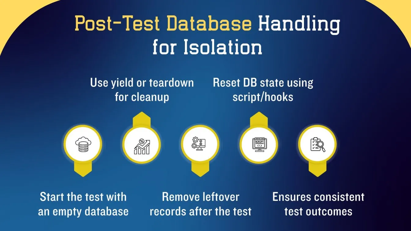 Post-Test Database Handling for Isolation