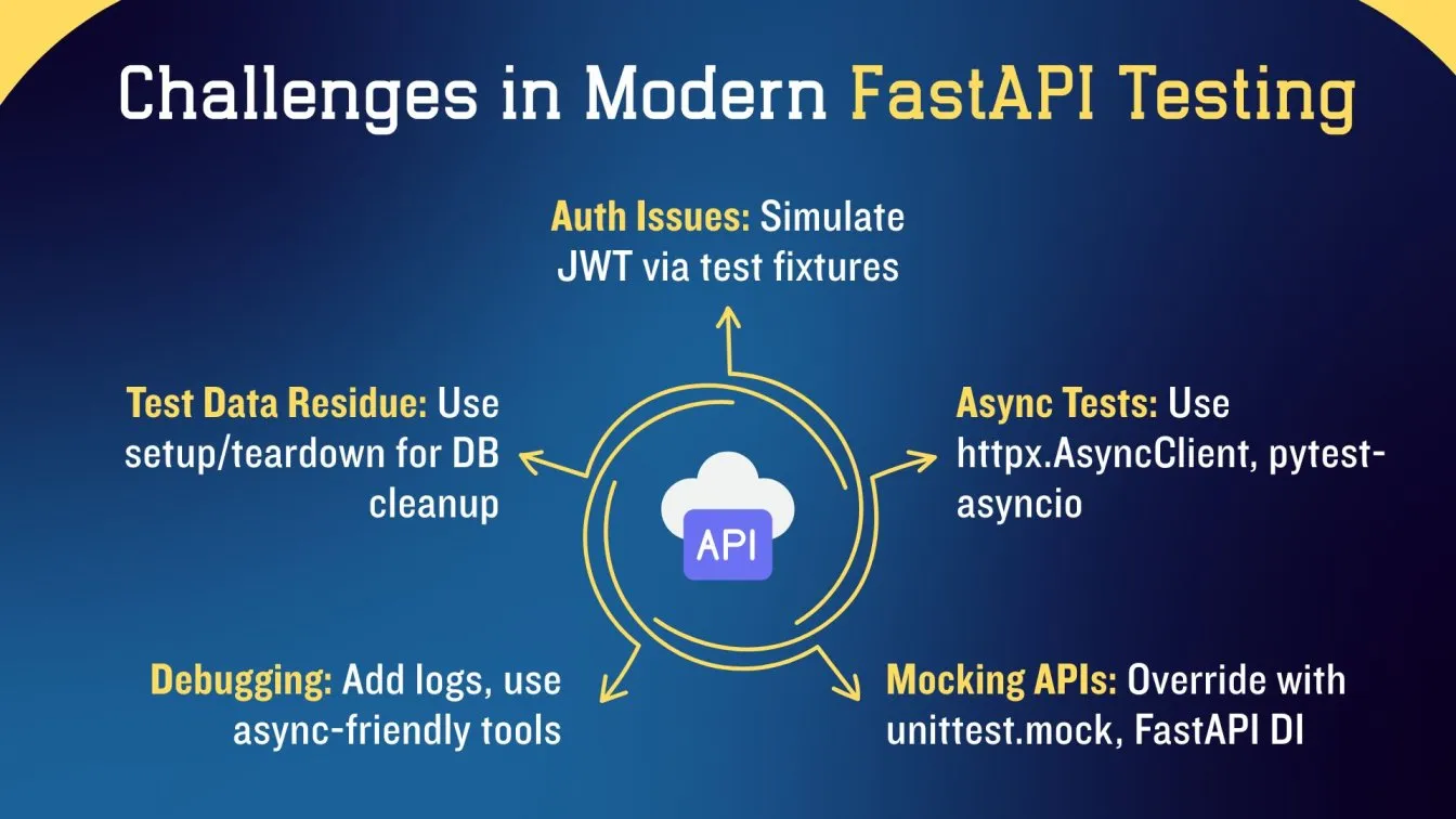 Challenges in Modern FastAPI Testing