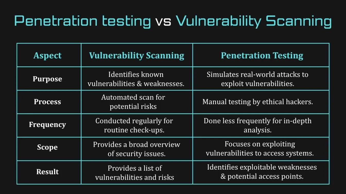 Penetration testing vs Vulnerability Scanning