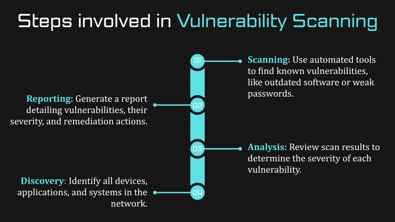 Steps involved in Vulnerability Scanning