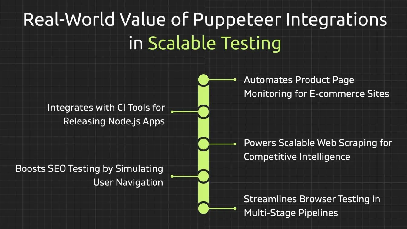 Real-World Value of Puppeteer Integrations in Scalable Testing