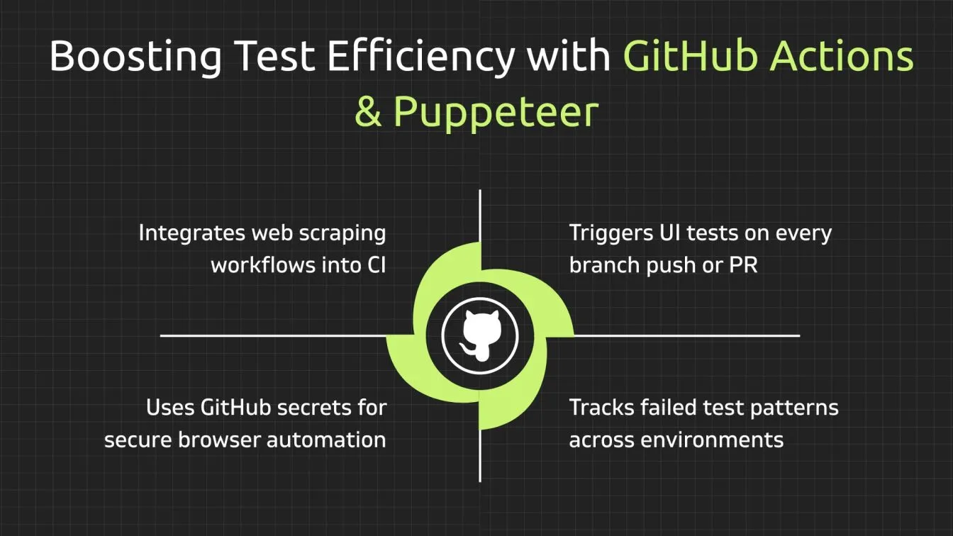 Boosting Test Efficiency with GitHub Actions & Puppeteer