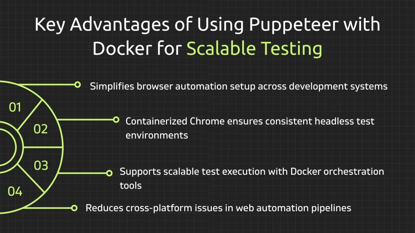 Key Advantages of Using Puppeteer with Docker for Scalable Testing